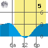 Skan Bay tide chart for Friday, May 5, 2023