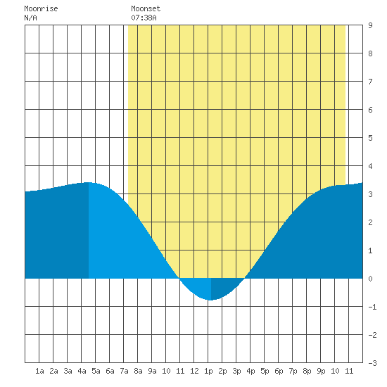 Skan Bay tide chart for Saturday, May 6, 2023