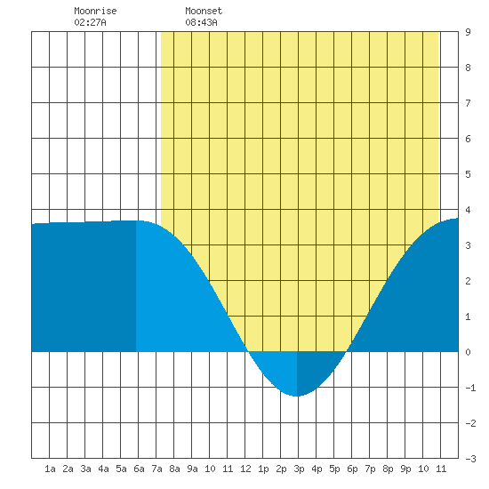 Skan Bay tide chart for Monday, May 8, 2023