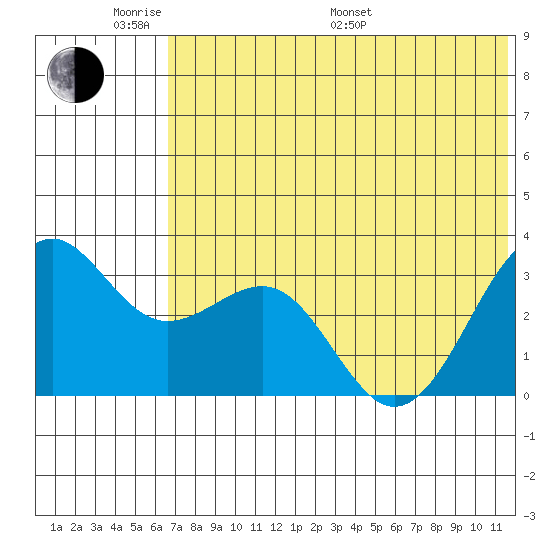 Skan Bay tide chart for Saturday, June 10, 2023