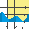 Skan Bay tide chart for Sunday, June 11, 2023