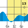 Skan Bay tide chart for Tuesday, June 13, 2023