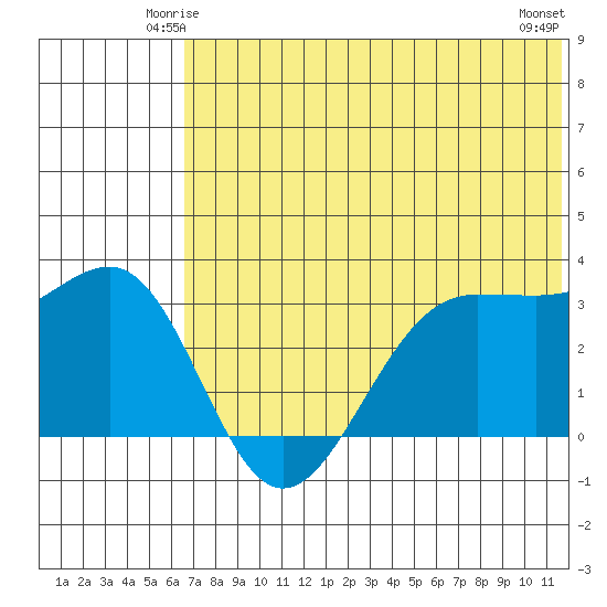 Skan Bay tide chart for Thursday, June 15, 2023