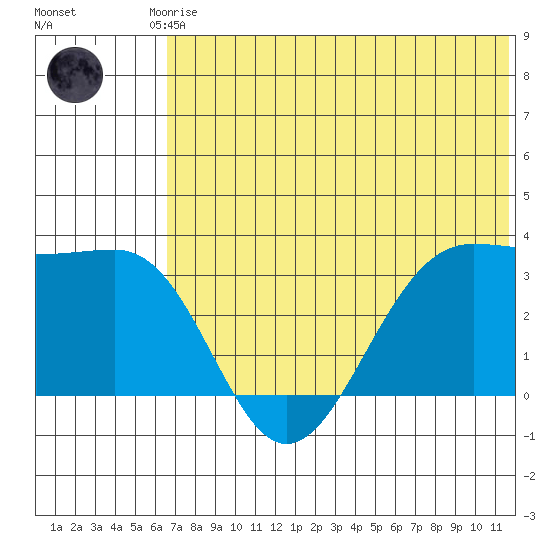 Skan Bay tide chart for Saturday, June 17, 2023