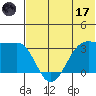 Skan Bay tide chart for Saturday, June 17, 2023