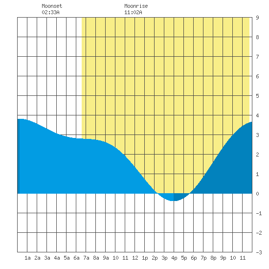 Skan Bay tide chart for Thursday, June 22, 2023