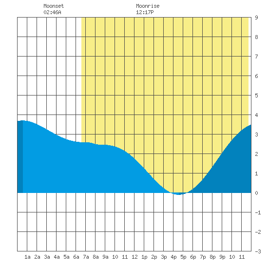 Skan Bay tide chart for Friday, June 23, 2023