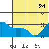 Skan Bay tide chart for Saturday, June 24, 2023