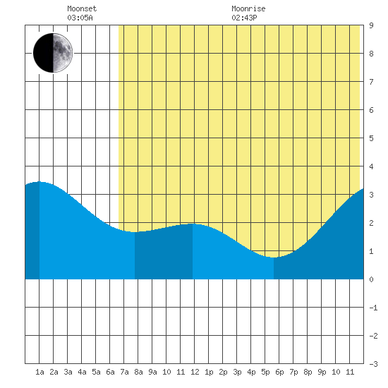 Skan Bay tide chart for Sunday, June 25, 2023