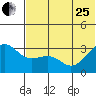 Skan Bay tide chart for Sunday, June 25, 2023