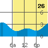 Skan Bay tide chart for Monday, June 26, 2023