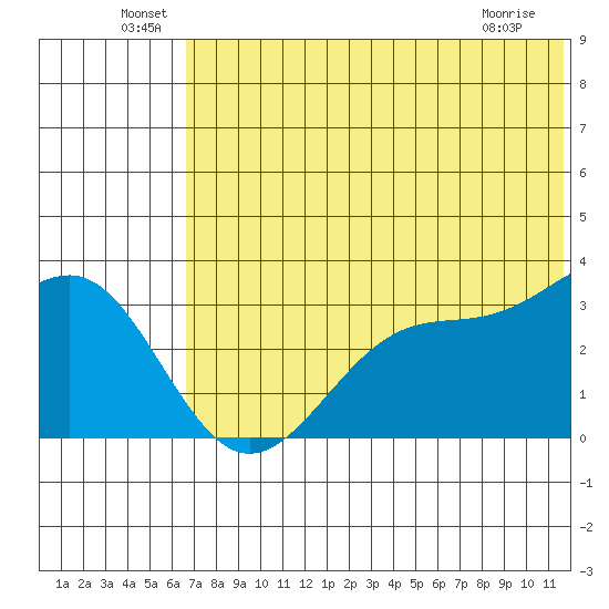 Skan Bay tide chart for Thursday, June 29, 2023