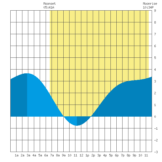 Skan Bay tide chart for Friday, June 2, 2023