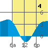 Skan Bay tide chart for Sunday, June 4, 2023