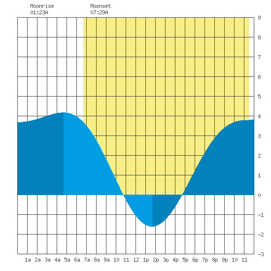 Skan Bay tide chart for Monday, June 5, 2023