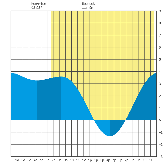 Skan Bay tide chart for Thursday, June 8, 2023