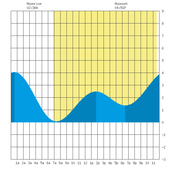 Skan Bay tide chart for Monday, July 10, 2023