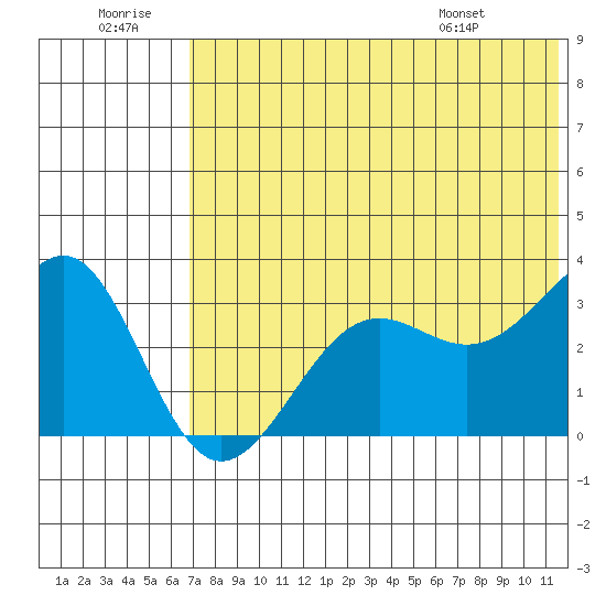 Skan Bay tide chart for Tuesday, July 11, 2023