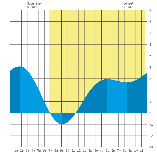 Skan Bay tide chart for Wednesday, July 12, 2023