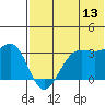 Skan Bay tide chart for Thursday, July 13, 2023