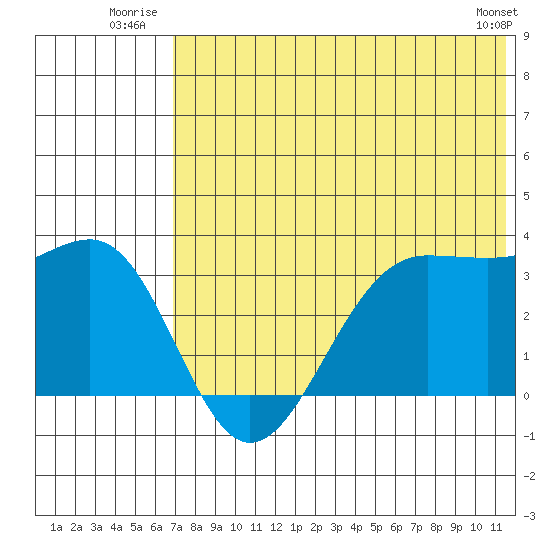 Skan Bay tide chart for Friday, July 14, 2023