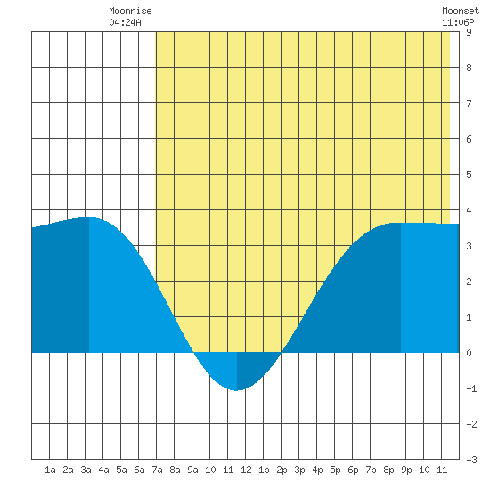 Skan Bay tide chart for Saturday, July 15, 2023