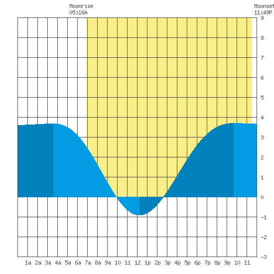 Skan Bay tide chart for Sunday, July 16, 2023