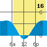 Skan Bay tide chart for Sunday, July 16, 2023