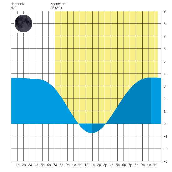 Skan Bay tide chart for Monday, July 17, 2023