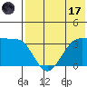 Skan Bay tide chart for Monday, July 17, 2023