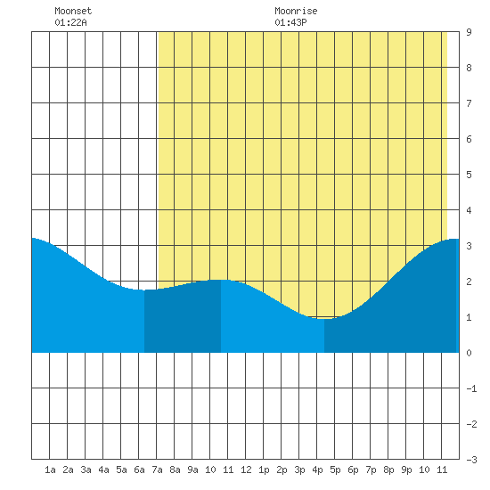 Skan Bay tide chart for Sunday, July 23, 2023