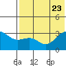 Skan Bay tide chart for Sunday, July 23, 2023