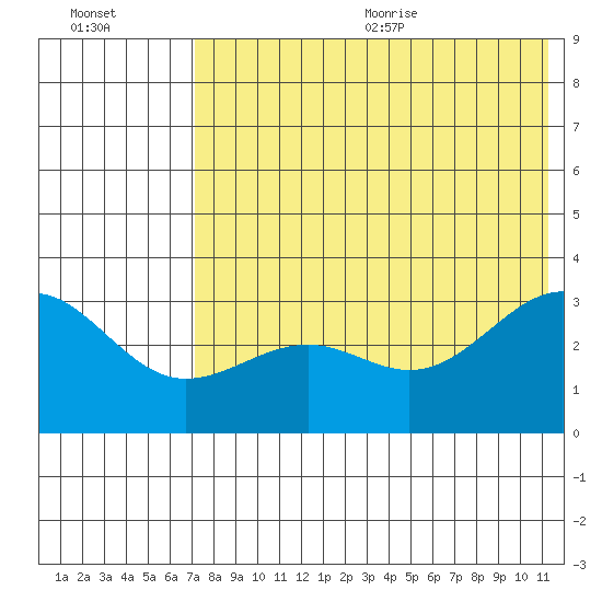 Skan Bay tide chart for Monday, July 24, 2023