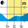 Skan Bay tide chart for Tuesday, July 25, 2023