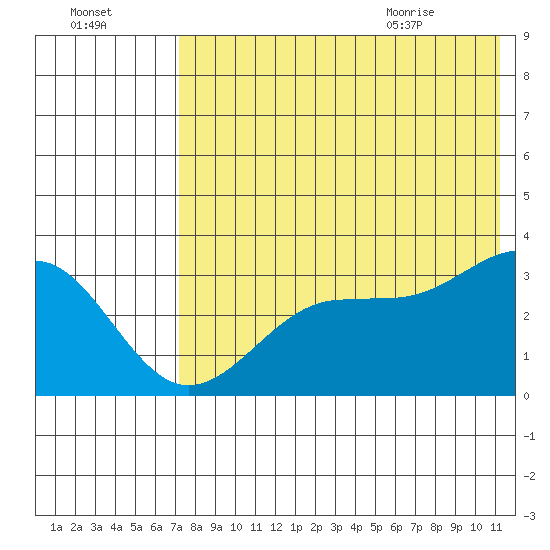 Skan Bay tide chart for Wednesday, July 26, 2023