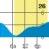 Skan Bay tide chart for Wednesday, July 26, 2023