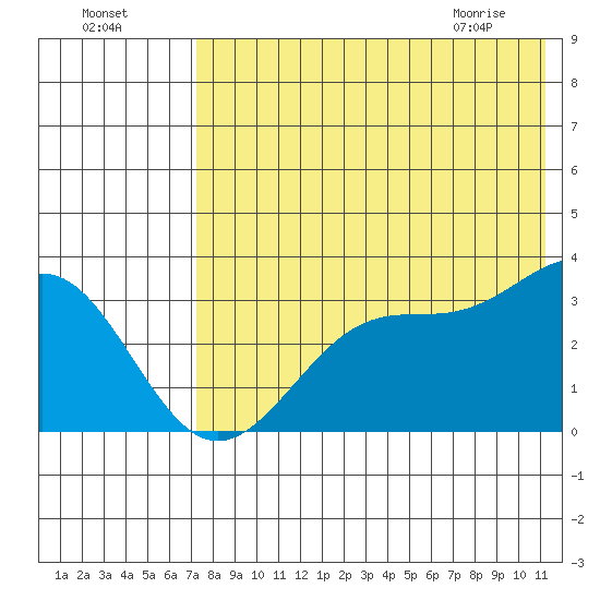 Skan Bay tide chart for Thursday, July 27, 2023