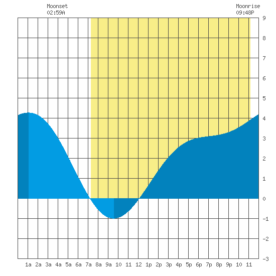 Skan Bay tide chart for Saturday, July 29, 2023
