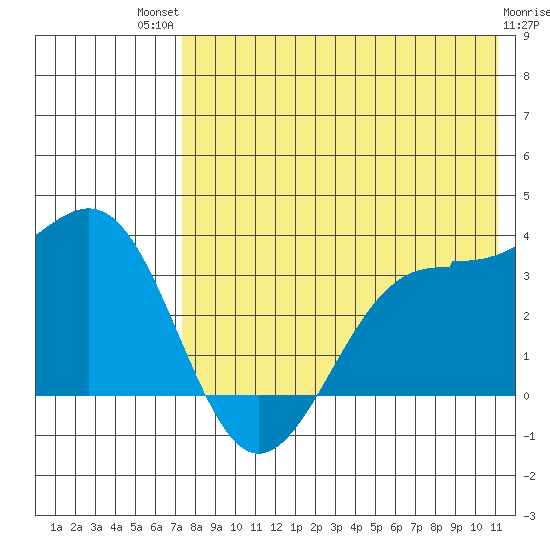 Skan Bay tide chart for Monday, July 31, 2023