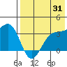 Skan Bay tide chart for Monday, July 31, 2023