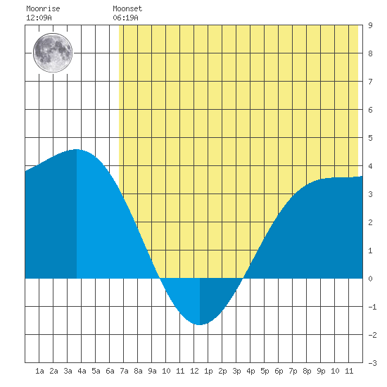 Skan Bay tide chart for Monday, July 3, 2023