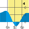 Skan Bay tide chart for Tuesday, July 4, 2023