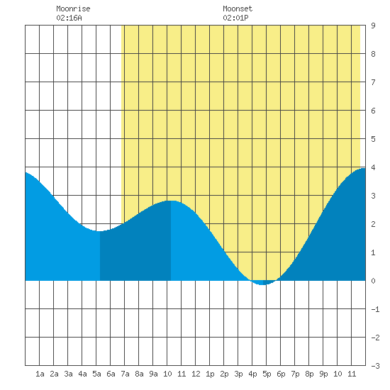Skan Bay tide chart for Saturday, July 8, 2023