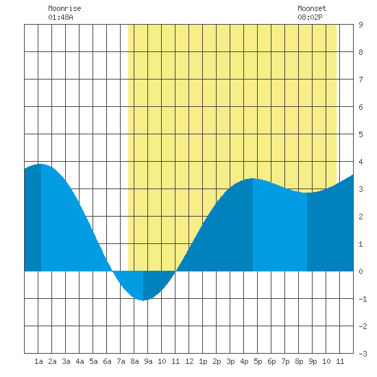 Skan Bay tide chart for Thursday, August 10, 2023