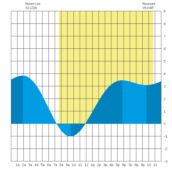 Skan Bay tide chart for Friday, August 11, 2023