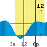 Skan Bay tide chart for Saturday, August 12, 2023