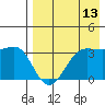 Skan Bay tide chart for Sunday, August 13, 2023