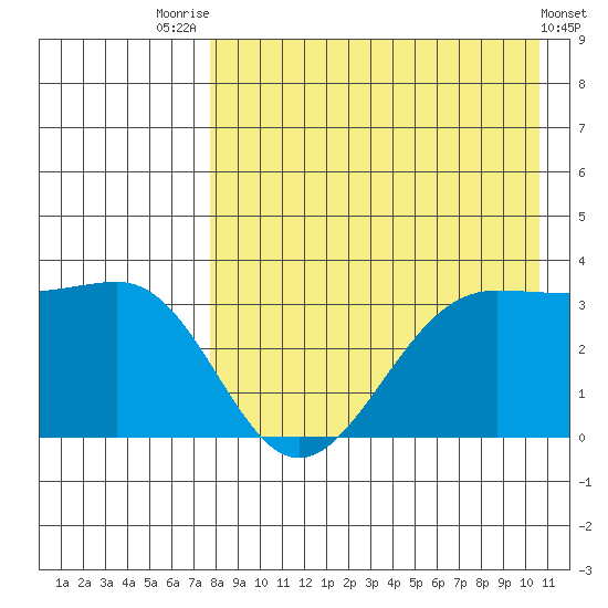 Skan Bay tide chart for Monday, August 14, 2023