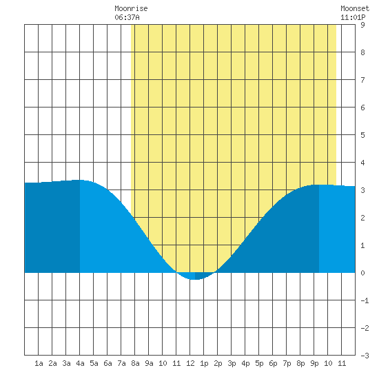 Skan Bay tide chart for Tuesday, August 15, 2023