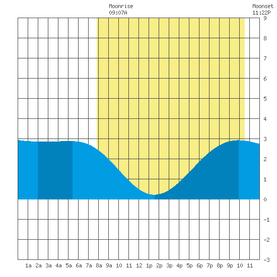 Skan Bay tide chart for Thursday, August 17, 2023